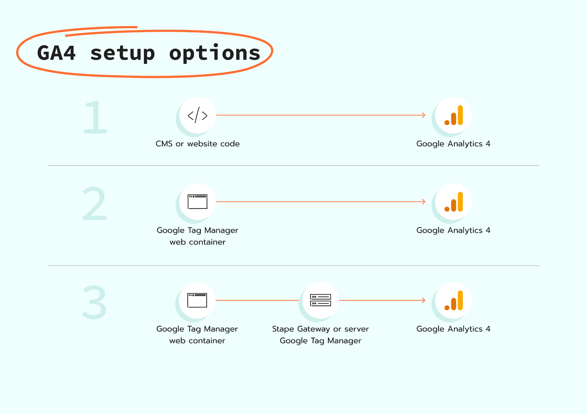 How to set up Google Analytics 4 step by step