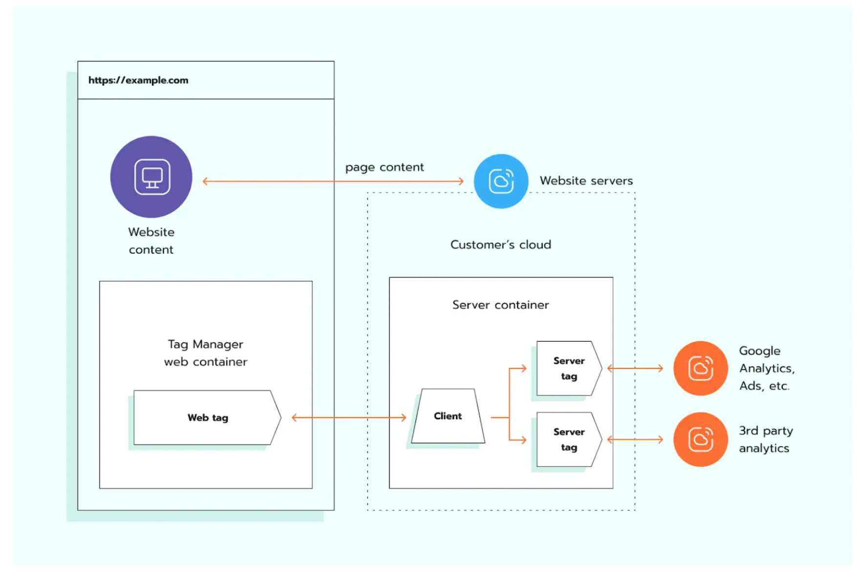 server-side tracking