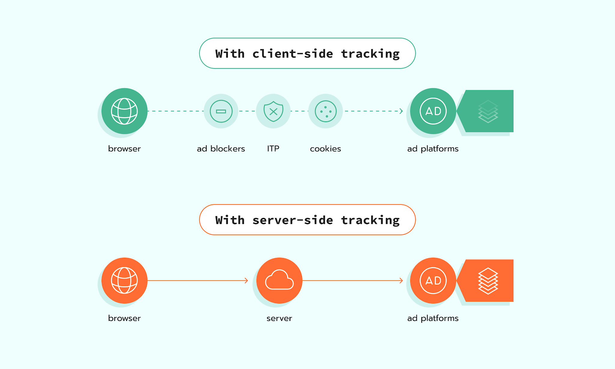 Client-side tracking vs. server-side tracking setups