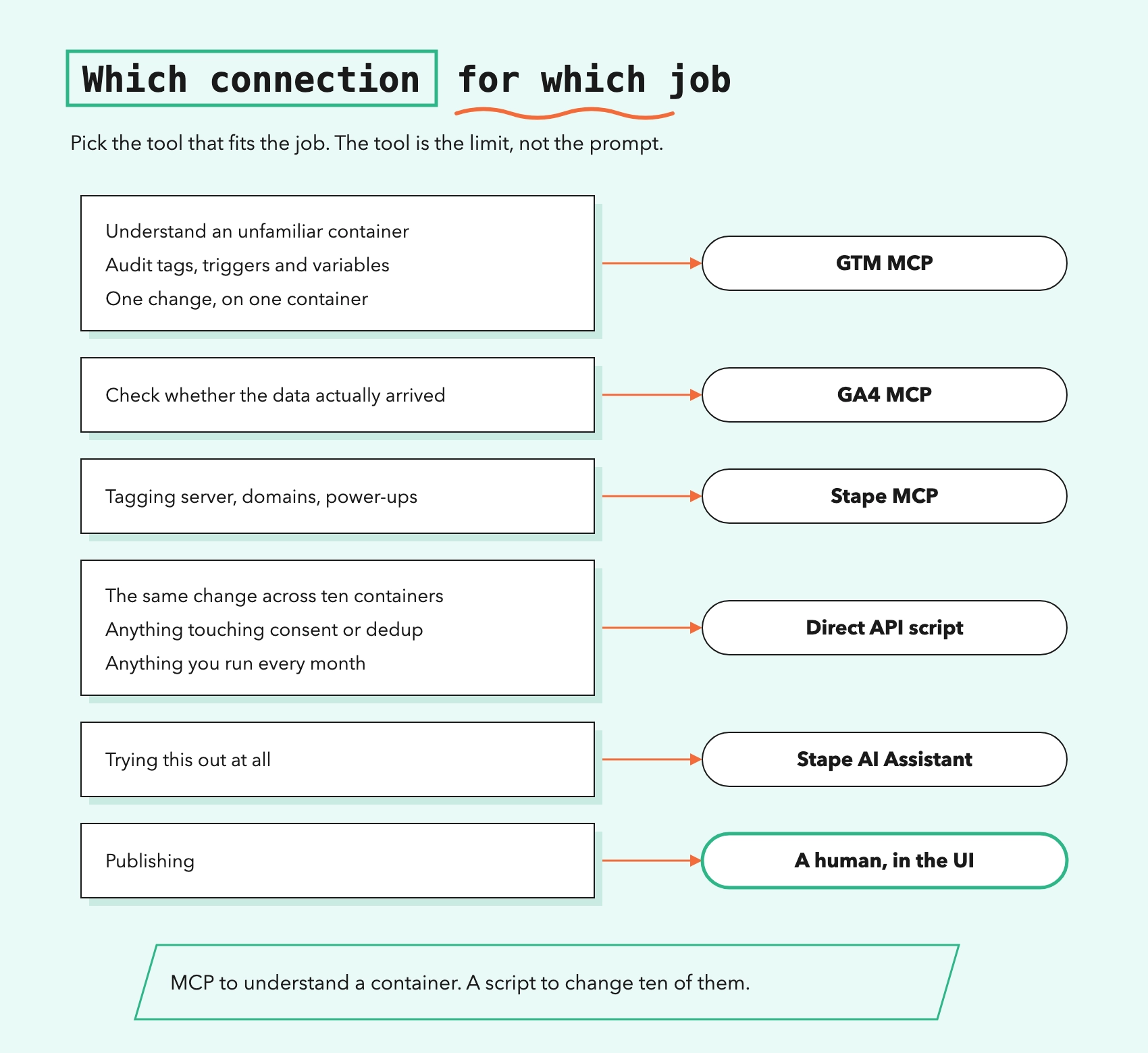 Which connection to choose?