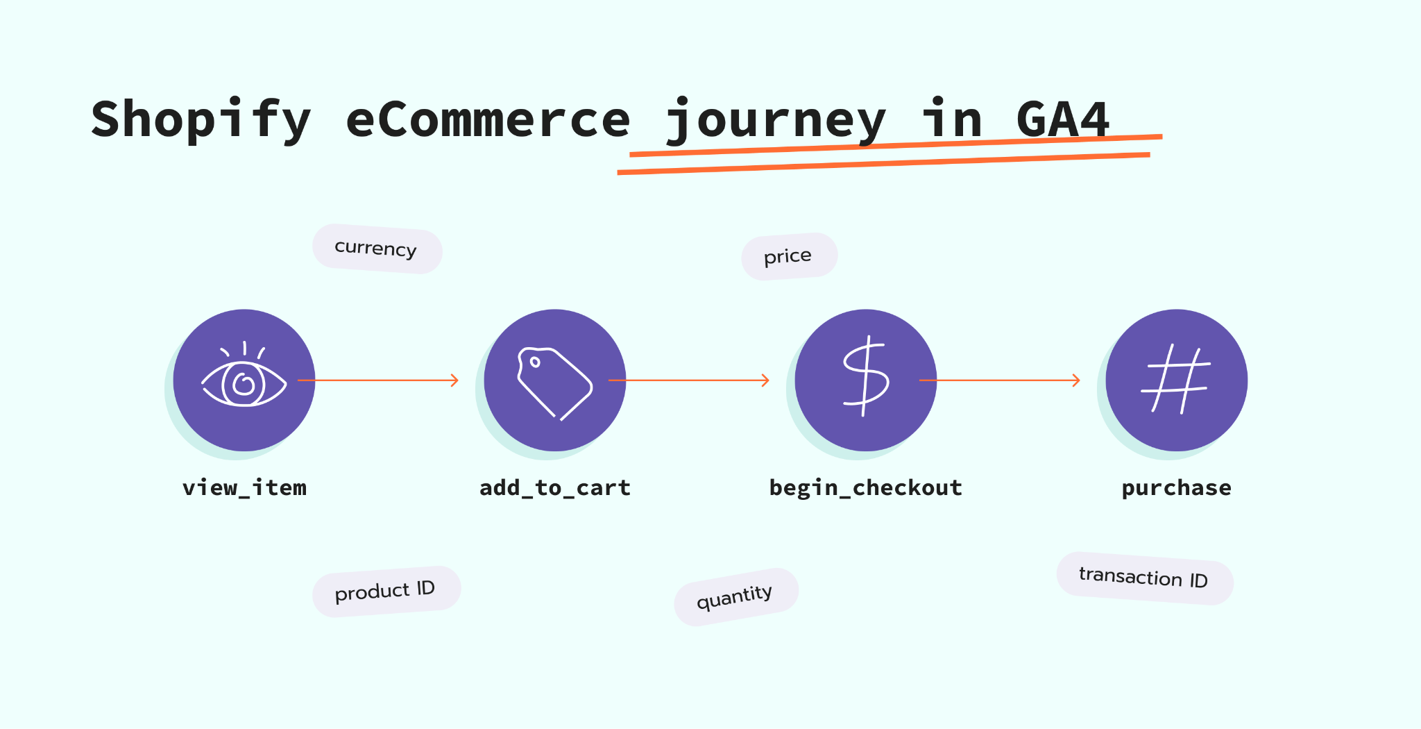 Shopify eCommerce journey in GA4