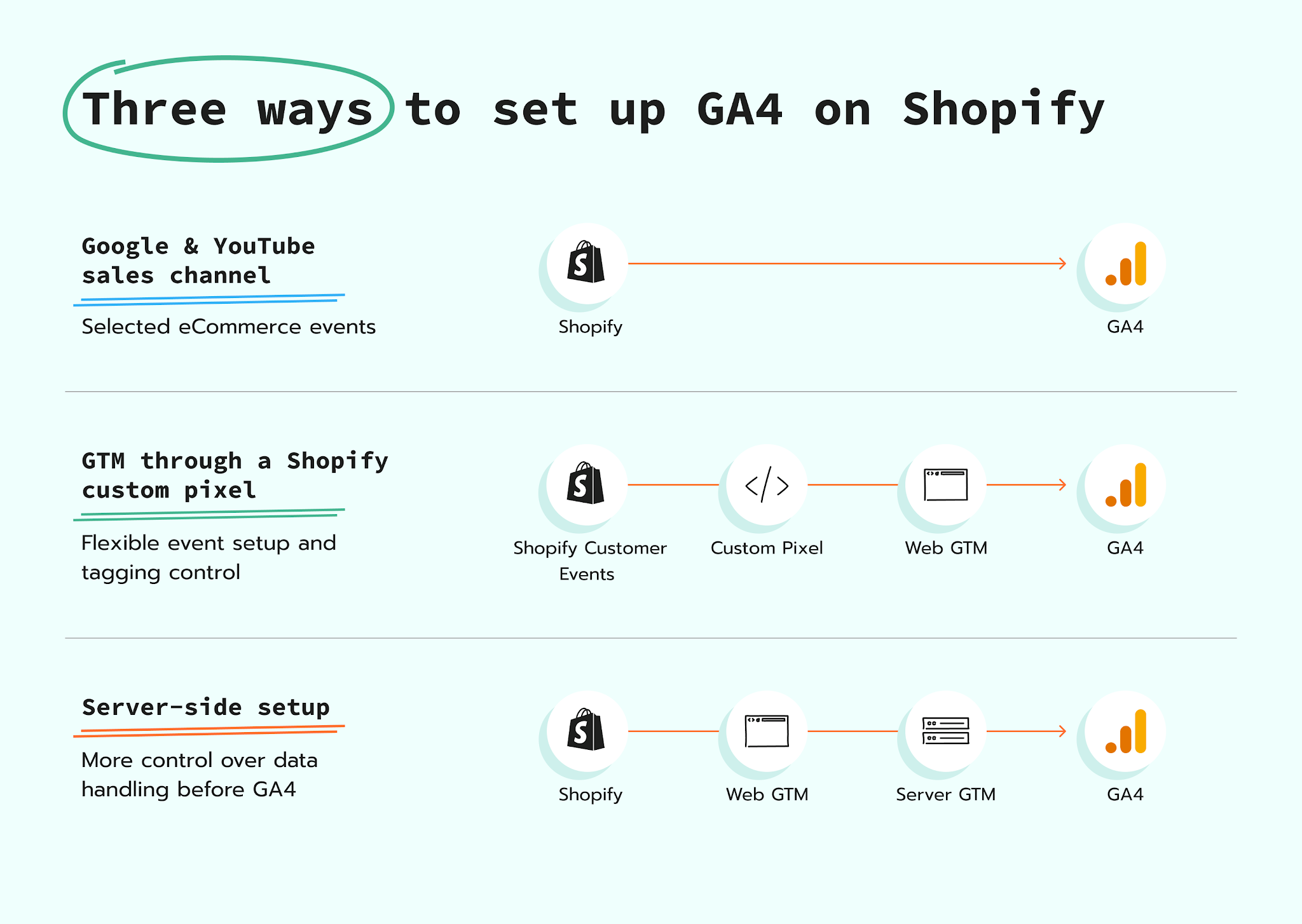 Three ways to set up GA4 on Shopify