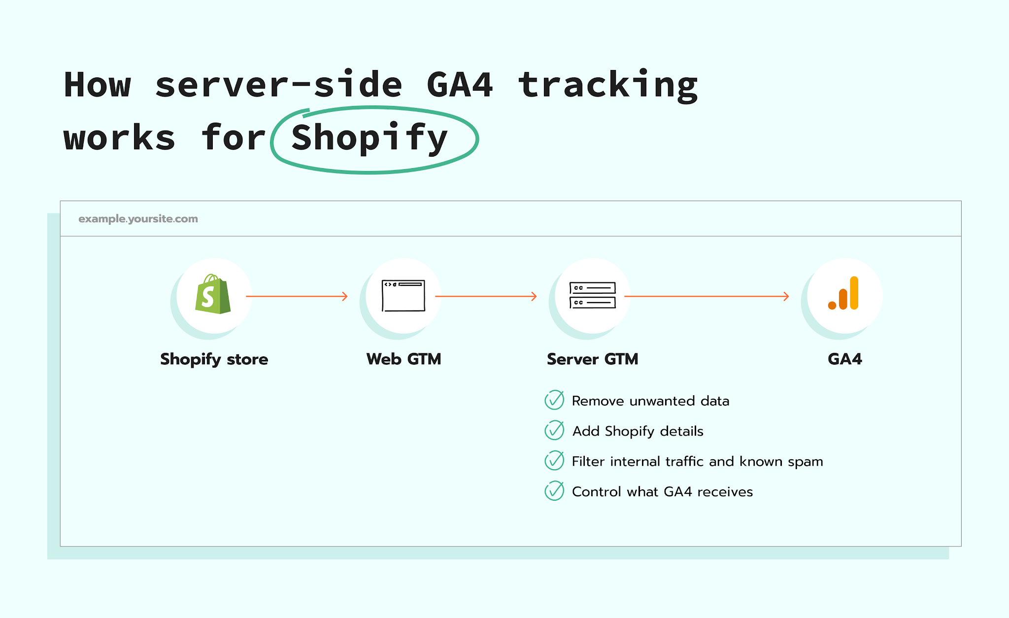How server-side GA4 tracking works for Shopify