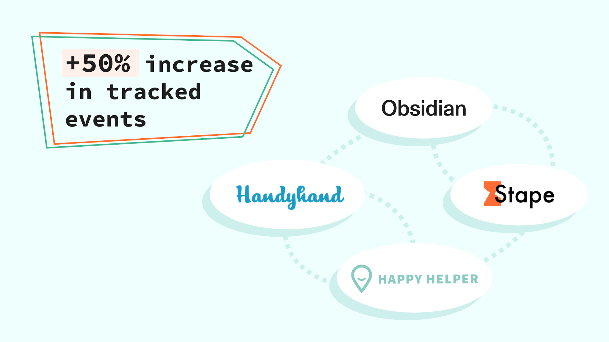50% increase in tracked events
