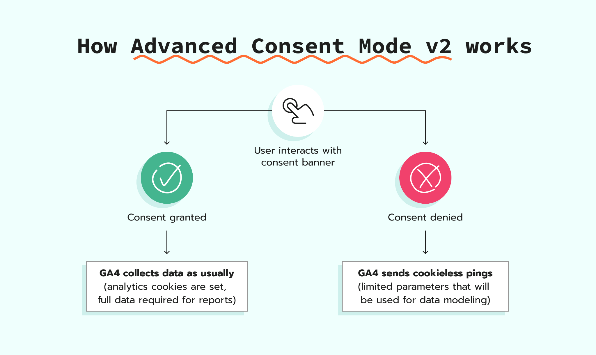 GA4 IP anonymization and Consent Mode v2
