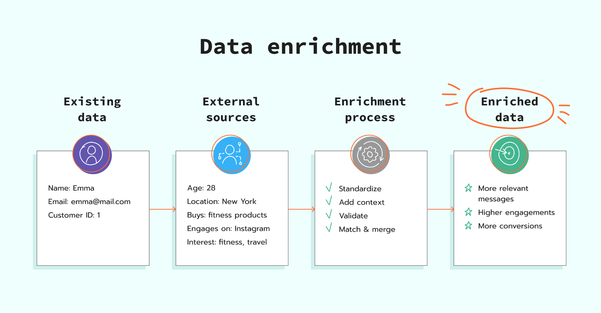 Data enrichment