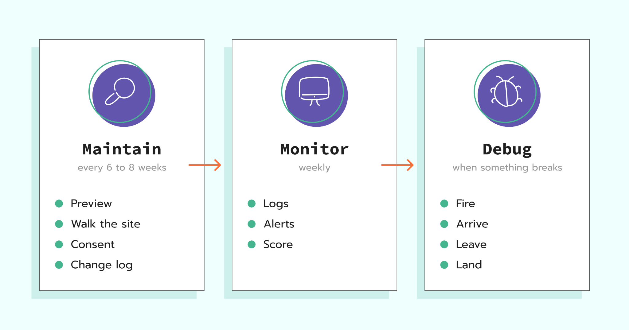 Maintain, monitor, debug – what you do at each step and how often you do it.