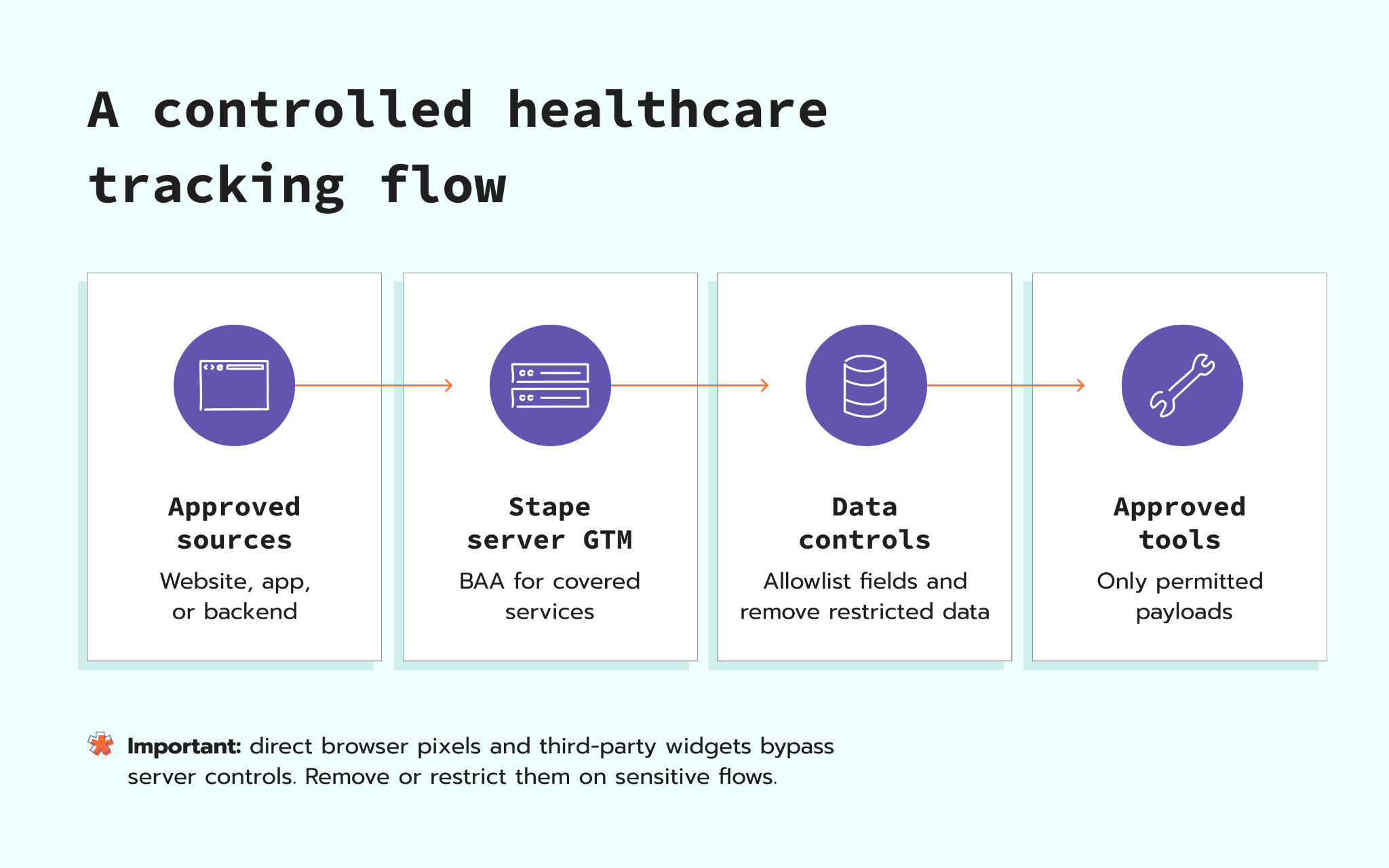 How to build HIPAA-aligned tracking with Stape
