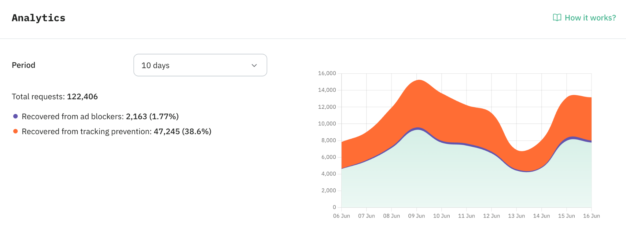Stape Analytics