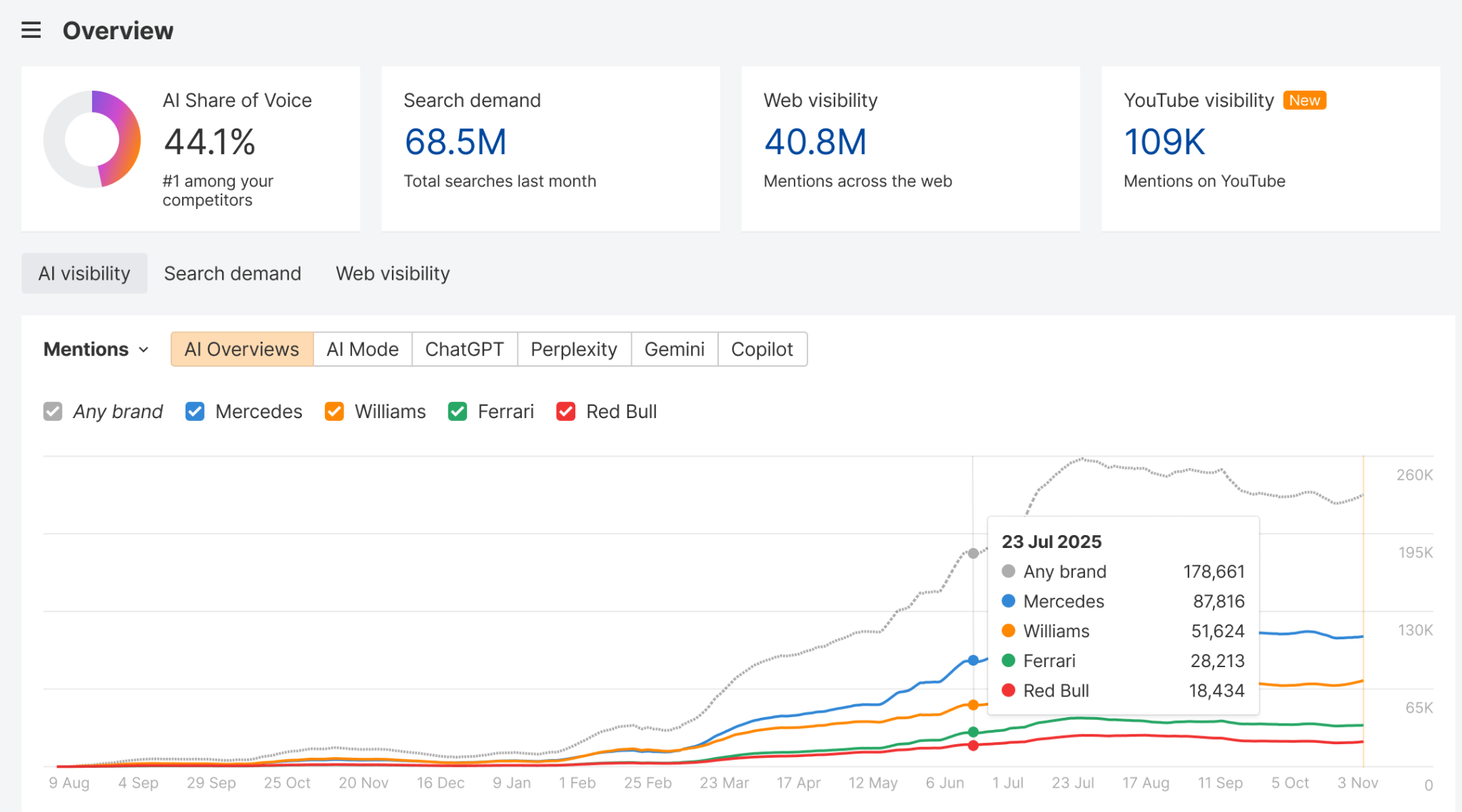 Ahrefs Brand Radar
