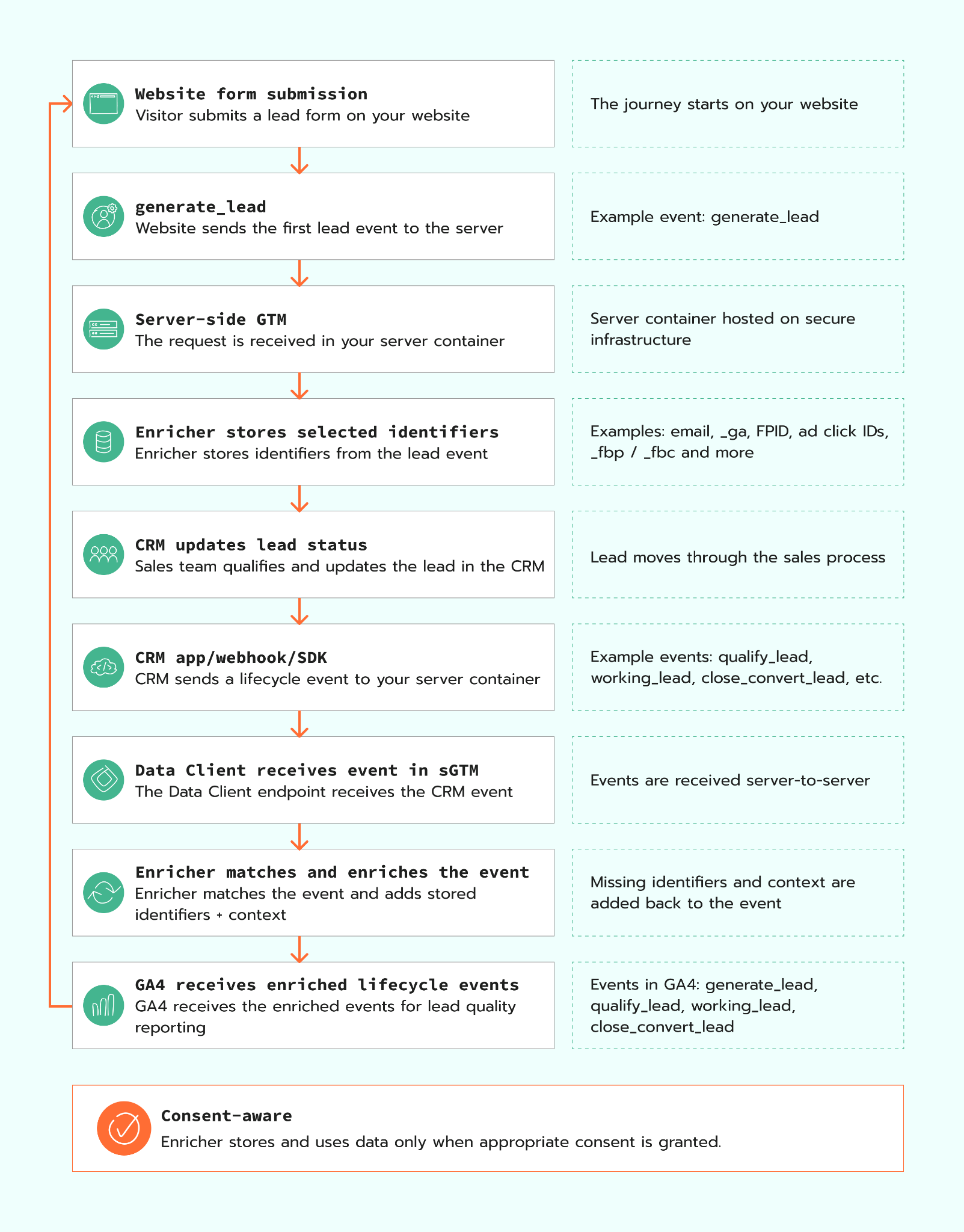 Simplified architecture flow