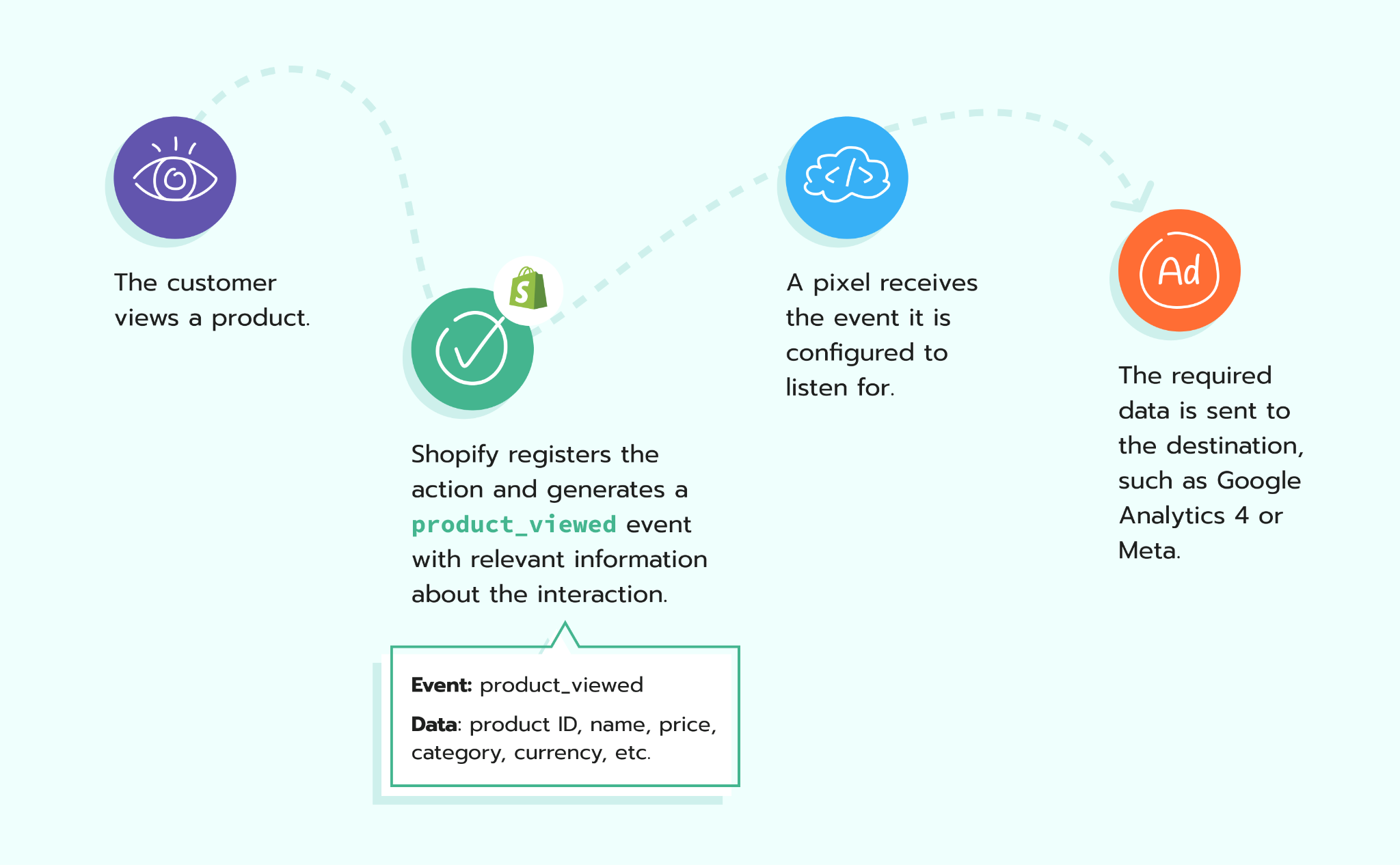 Shopify Customer Events workflow