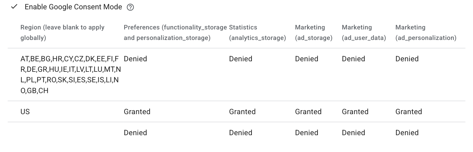 Region-specific defaults in the Cookiebot template. The blank row is the fallback for every other country.