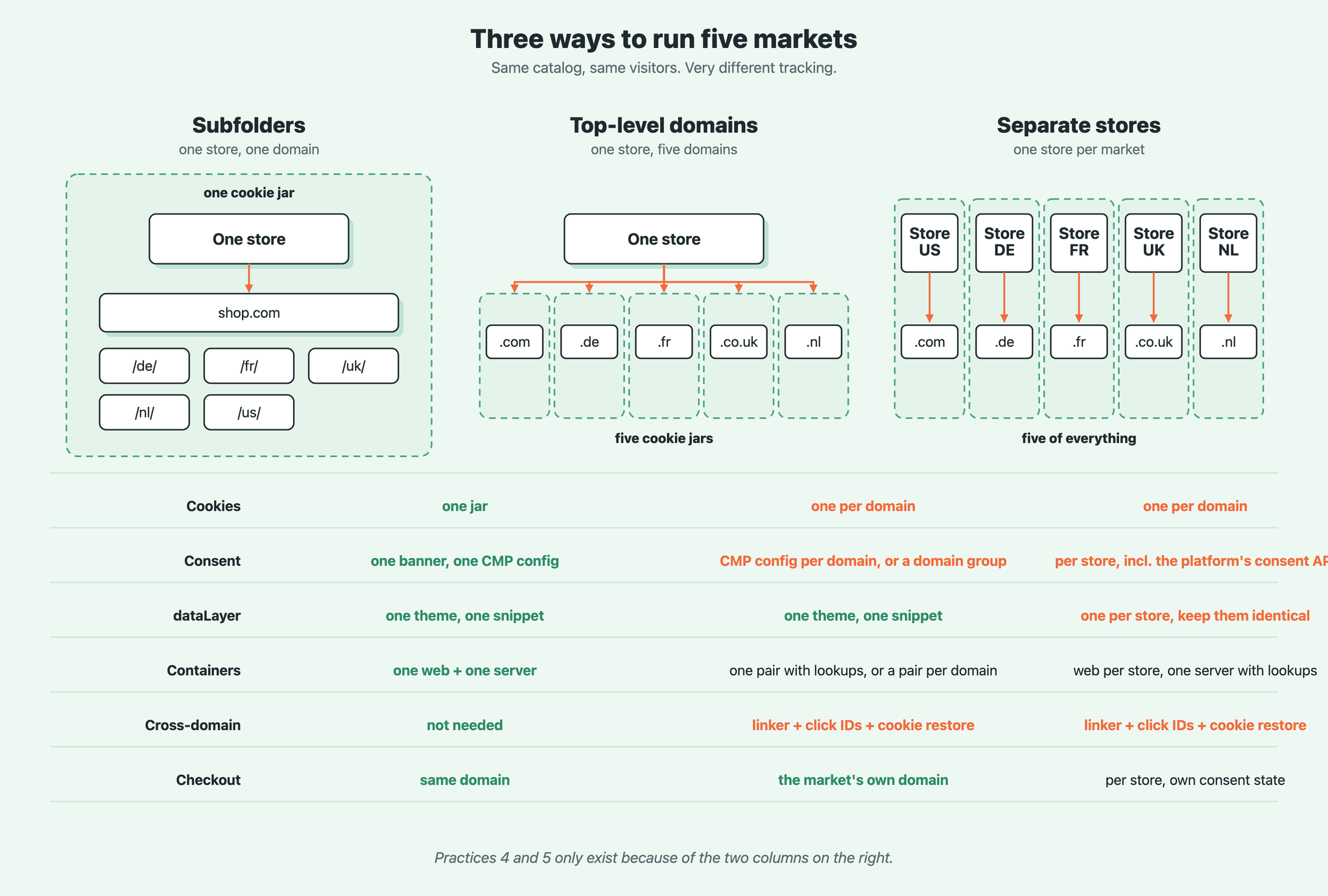 Three ways to run five markets. Only the last two need practices 4 and 5.