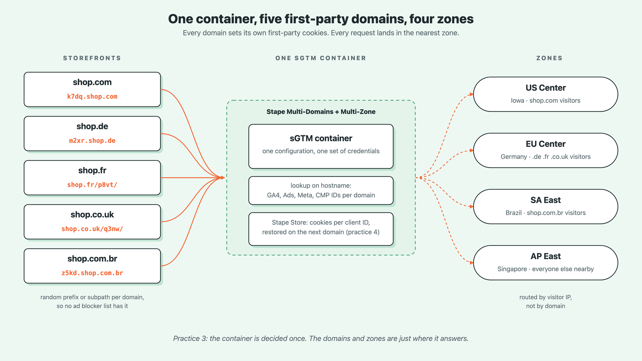 One container, five first-party domains, four zones.