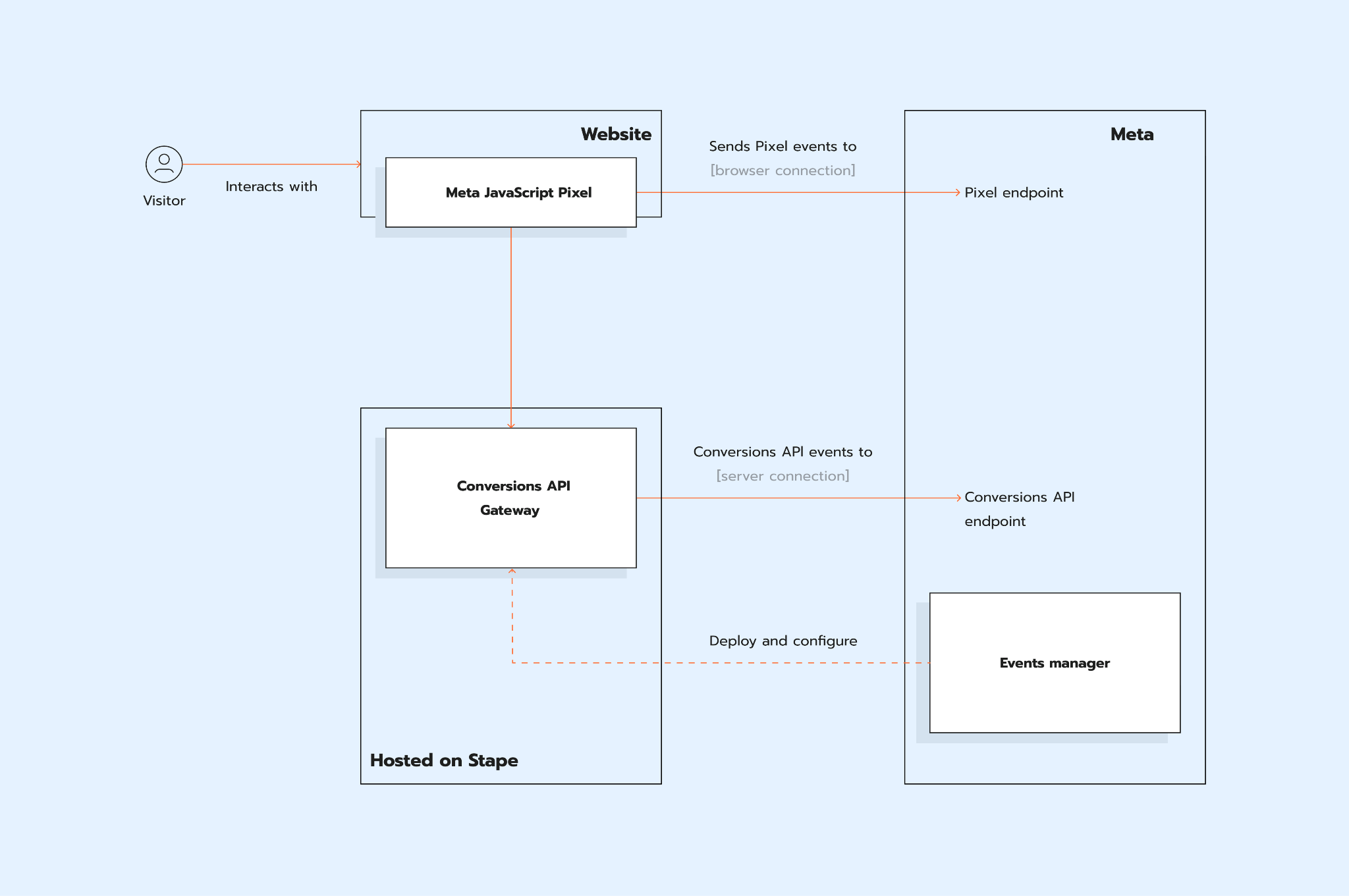 How the Meta Conversions API works