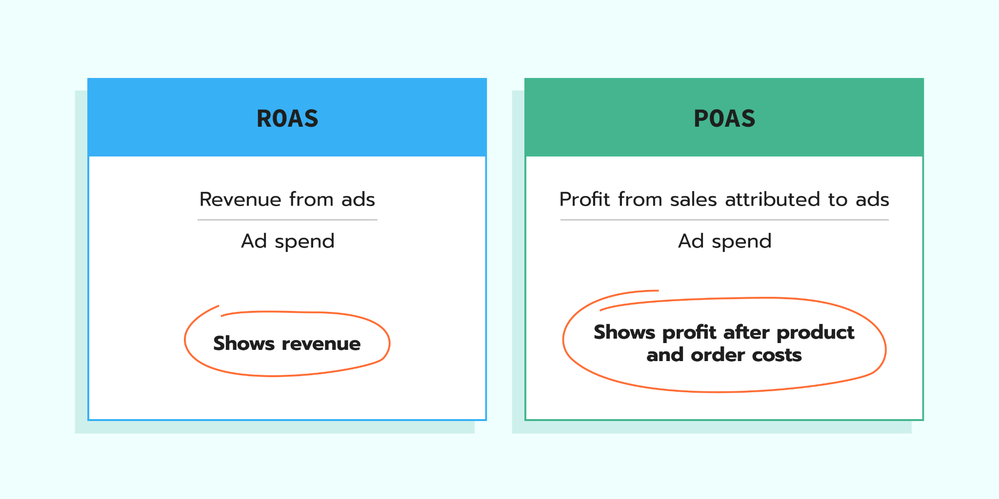 ROAS vs POAS difference