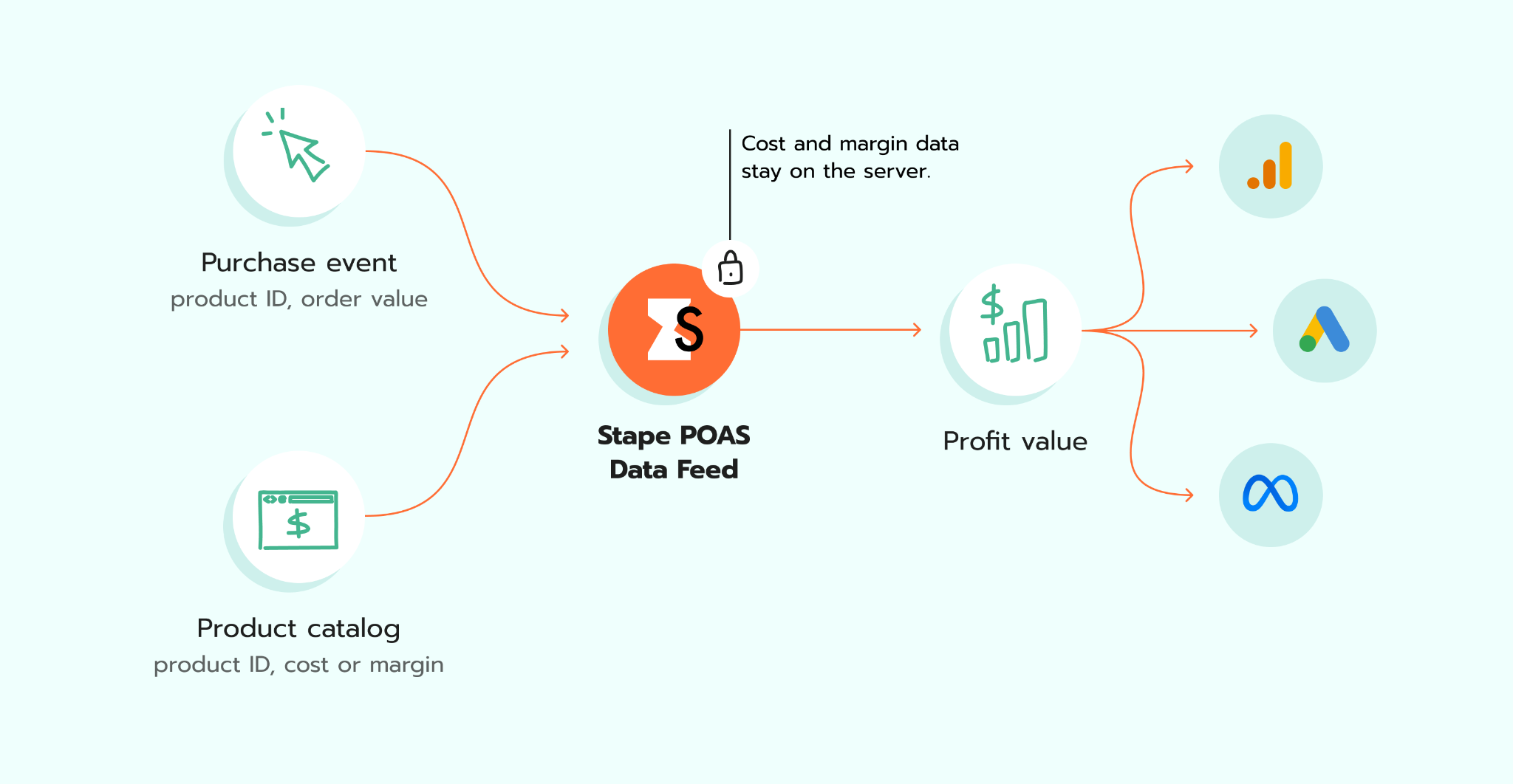 POAS Data Feed by Stape